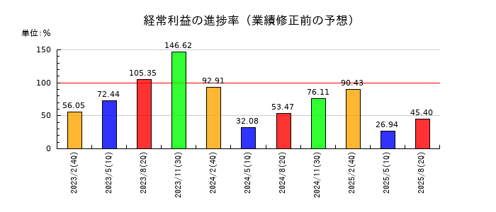 DDグループの経常利益の進捗率