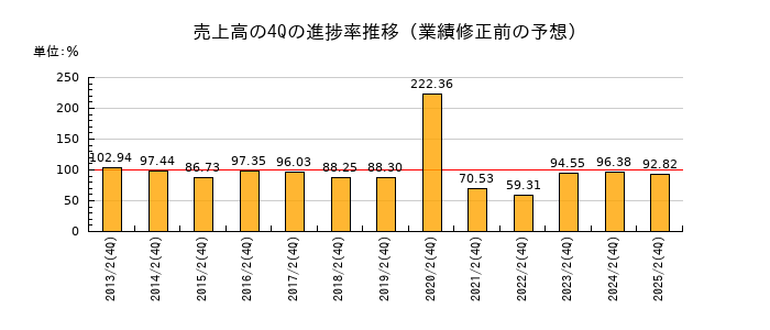 業績修正前の売上高の4Q進捗率推移