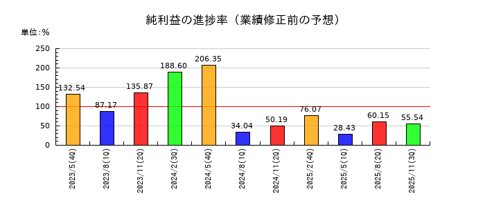 銚子丸の純利益の進捗率