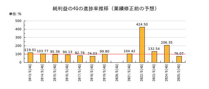 業績修正前の純利益の4Q進捗率推移