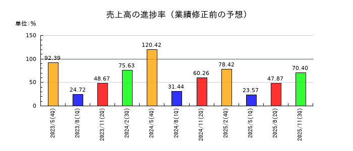 銚子丸の売上高の進捗率