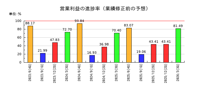 あい ホールディングスの営業利益の進捗率