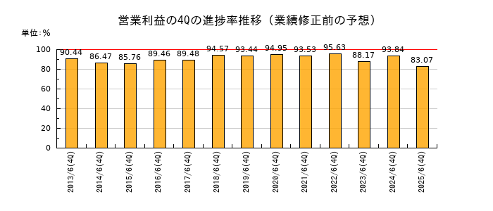 業績修正前の営業利益の4Q進捗率推移