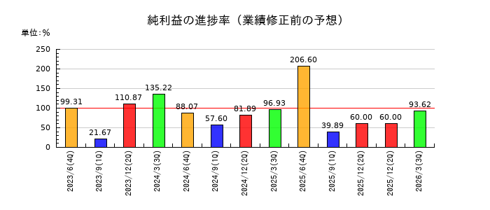 あい ホールディングスの純利益の進捗率