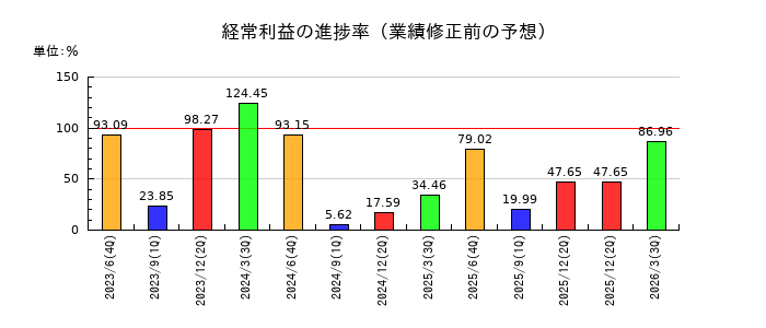 あい ホールディングスの経常利益の進捗率