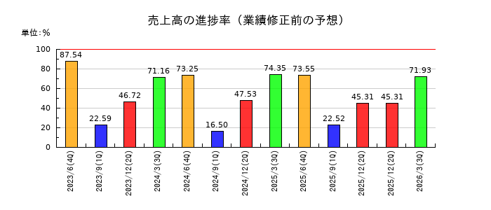 あい ホールディングスの売上高の進捗率