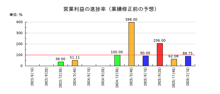 ホリイフードサービスの営業利益の進捗率