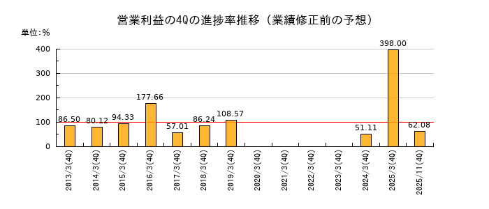 業績修正前の営業利益の4Q進捗率推移