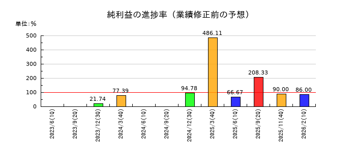 ホリイフードサービスの純利益の進捗率