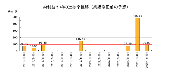 業績修正前の純利益の4Q進捗率推移