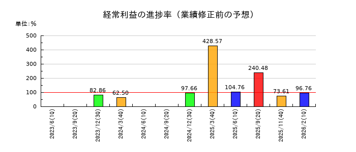 ホリイフードサービスの経常利益の進捗率