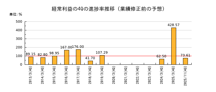 業績修正前の経常利益の4Q進捗率推移