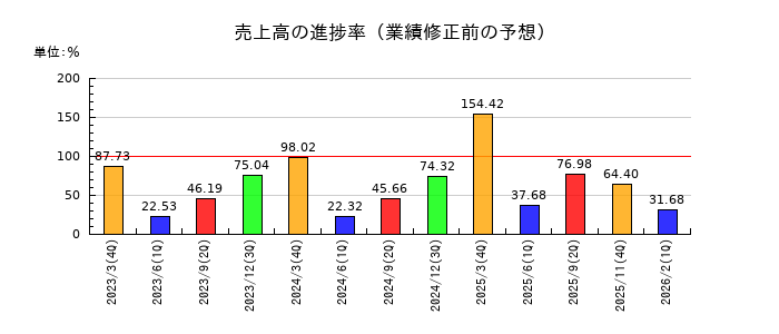 ホリイフードサービスの売上高の進捗率