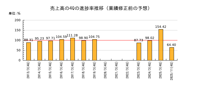 業績修正前の売上高の4Q進捗率推移