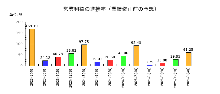 ディーブイエックスの営業利益の進捗率