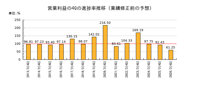 業績修正前の営業利益の4Q進捗率推移