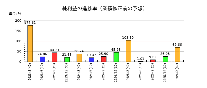 ディーブイエックスの純利益の進捗率