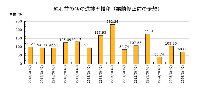 業績修正前の純利益の4Q進捗率推移