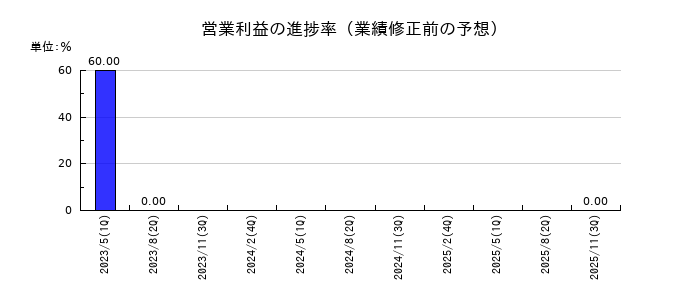 スターシーズの営業利益の進捗率