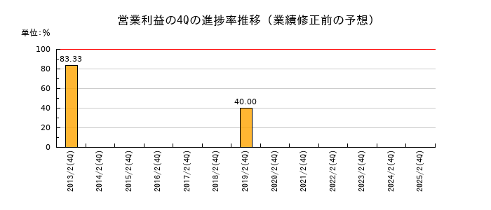 業績修正前の営業利益の4Q進捗率推移