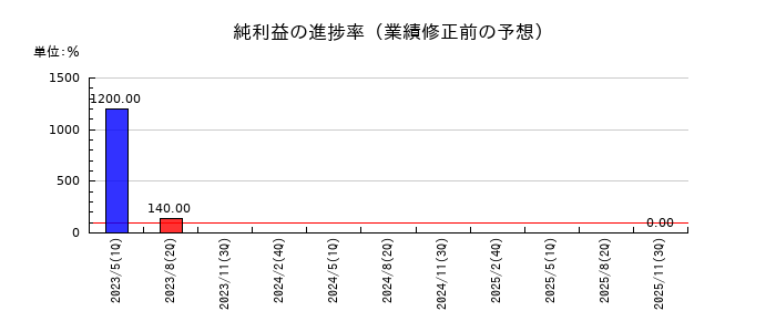 スターシーズの純利益の進捗率