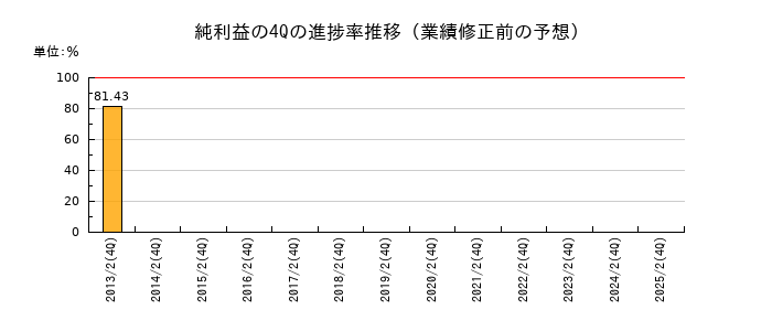 業績修正前の純利益の4Q進捗率推移