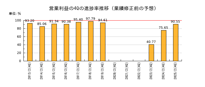 業績修正前の営業利益の4Q進捗率推移