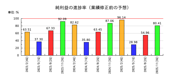 ドトール・日レスホールディングスの純利益の進捗率