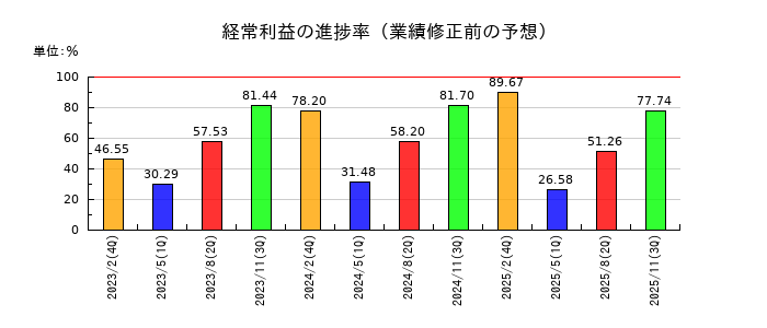 ドトール・日レスホールディングスの経常利益の進捗率