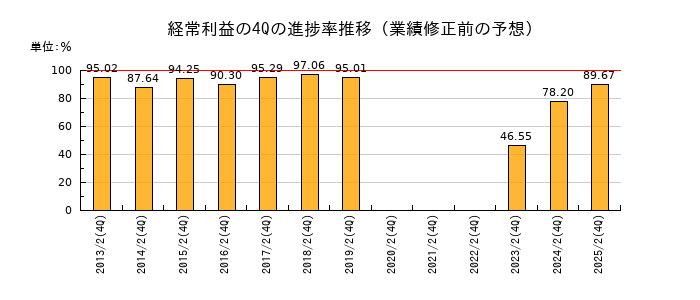 業績修正前の経常利益の4Q進捗率推移