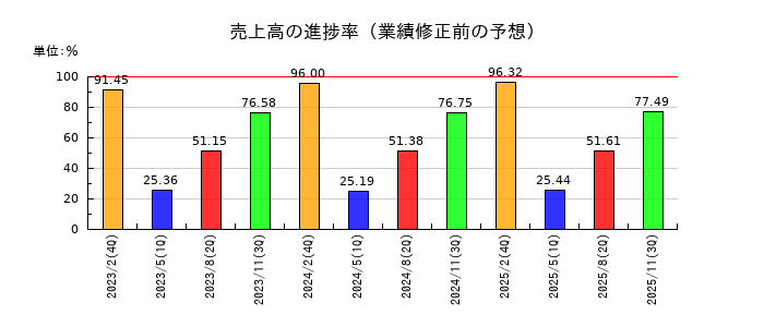ドトール・日レスホールディングスの売上高の進捗率