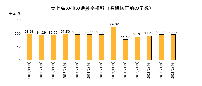 業績修正前の売上高の4Q進捗率推移