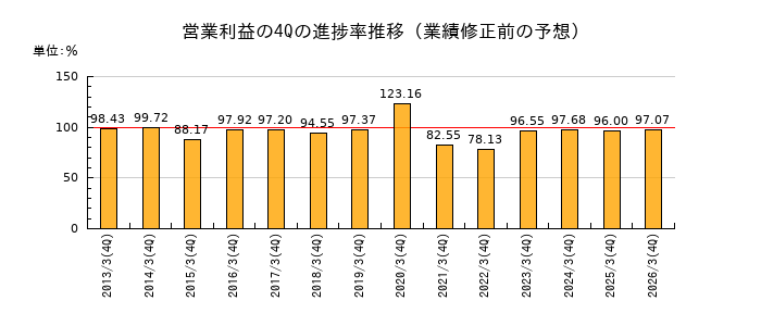 業績修正前の営業利益の4Q進捗率推移