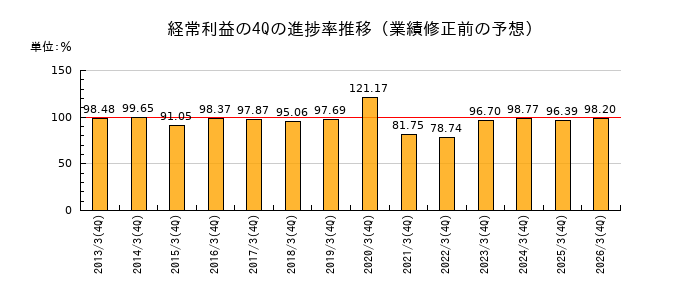業績修正前の経常利益の4Q進捗率推移