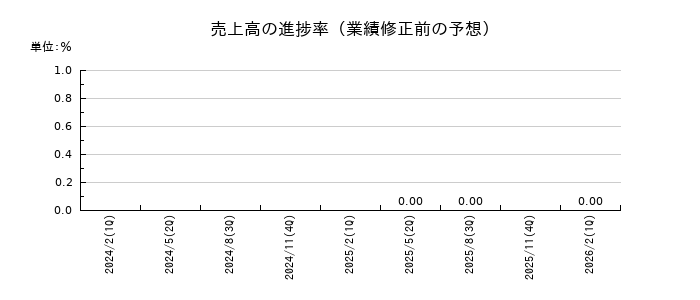 テクノアルファの売上高の進捗率
