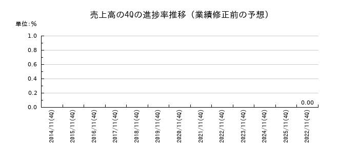 業績修正前の売上高の4Q進捗率推移