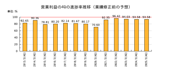 業績修正前の営業利益の4Q進捗率推移