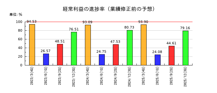 ZOZOの経常利益の進捗率
