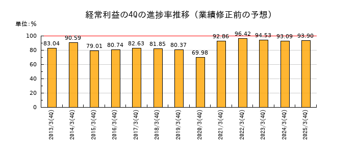 業績修正前の経常利益の4Q進捗率推移