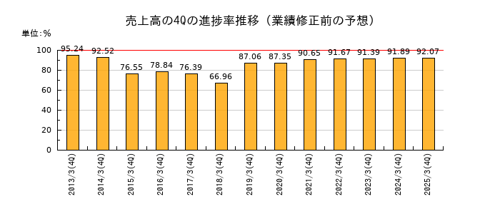 業績修正前の売上高の4Q進捗率推移