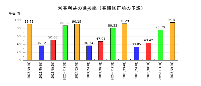 トレジャー・ファクトリーの営業利益の進捗率