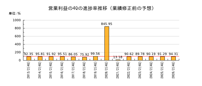 業績修正前の営業利益の4Q進捗率推移
