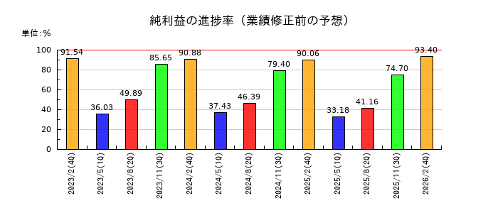 トレジャー・ファクトリーの純利益の進捗率