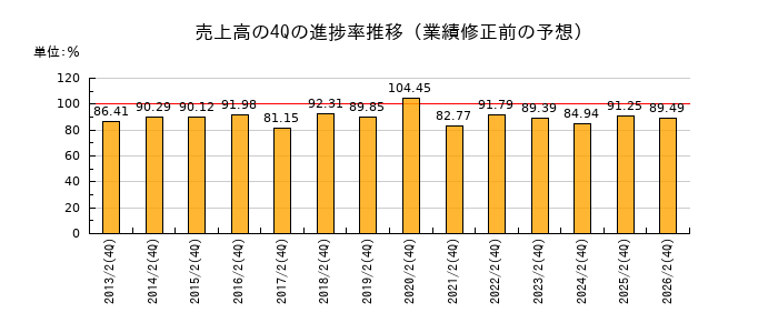 業績修正前の売上高の4Q進捗率推移