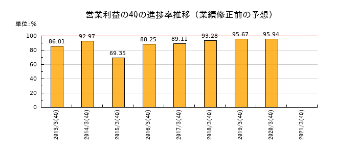 業績修正前の営業利益の4Q進捗率推移