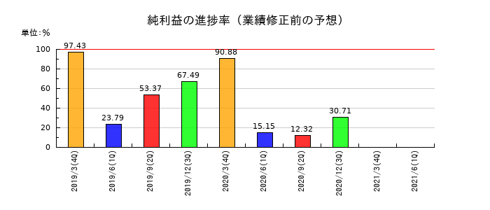 ココカラファイングループの純利益の進捗率