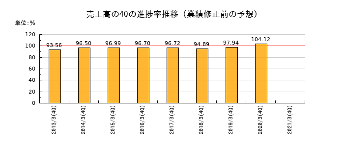 業績修正前の売上高の4Q進捗率推移