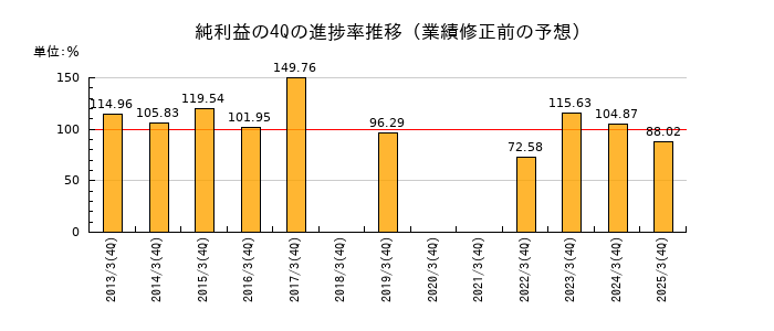 業績修正前の純利益の4Q進捗率推移