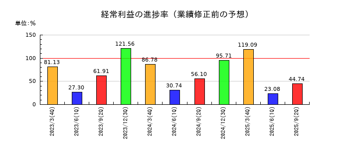 三越伊勢丹ホールディングスの経常利益の進捗率