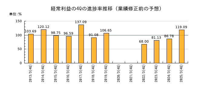 業績修正前の経常利益の4Q進捗率推移